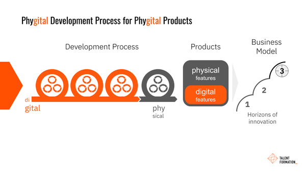 Phygital Discovery: Key to Agile Development of Physical Products